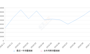 2019年10月份哈弗F7销量15017台, 环比增长22.05%