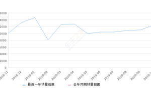 2019年10月份缤越销量12492台, 环比增长13.53%