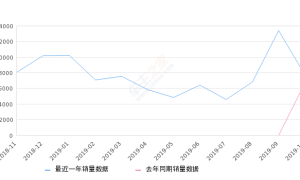 2019年10月份菲斯塔销量7724台, 同比增长15.49%