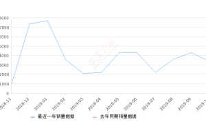 2019年10月份奔腾T77销量3385台, 环比下降21.75%