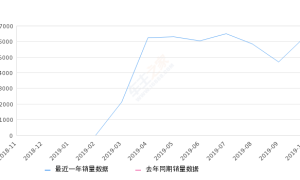 2019年10月份亚洲龙销量6308台, 环比增长169.11%