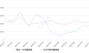 2019年10月份宝马3系销量8962台, 同比下降21.91%