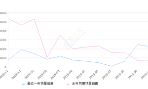 2019年10月份比亚迪F3销量4472台, 同比增长198.93%