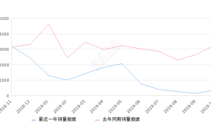 2019年10月份皇冠销量343台, 同比下降89.49%