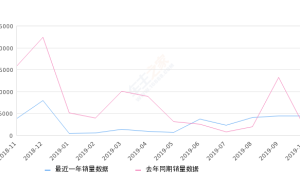 2019年10月份途胜销量4466台, 同比增长164.73%