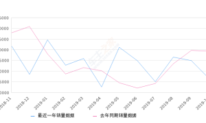 2019年10月份英朗销量16363台, 同比下降44.18%