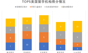 美国留学机构排名，2021年美国留学中介生存现状