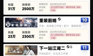 2024年国游销量年榜出炉：《黑神话》销量2800万稳居第一 赚了90亿